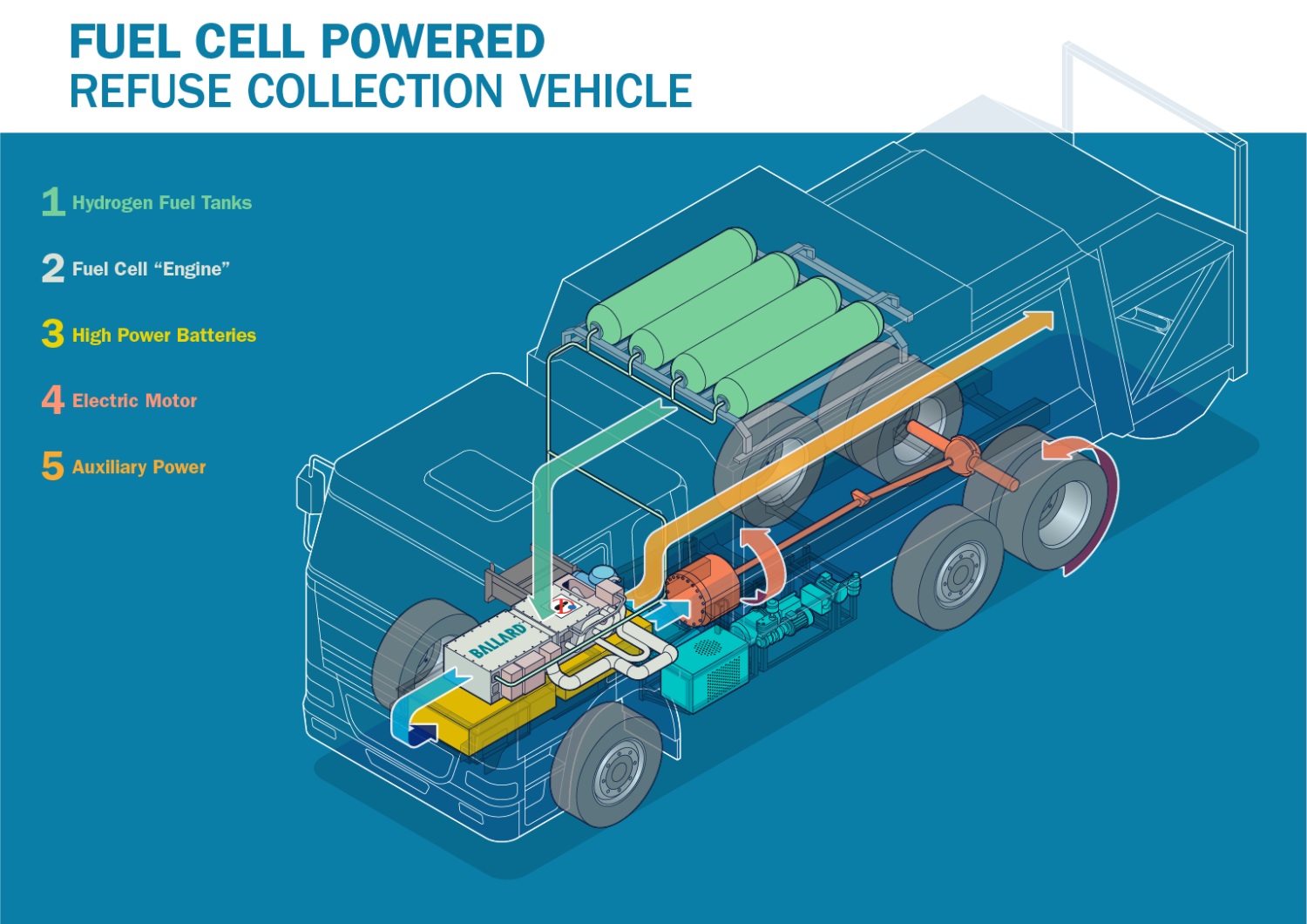 Zero Emission Refuse Trucks Why Fuel Cell Power Just Makes Sense